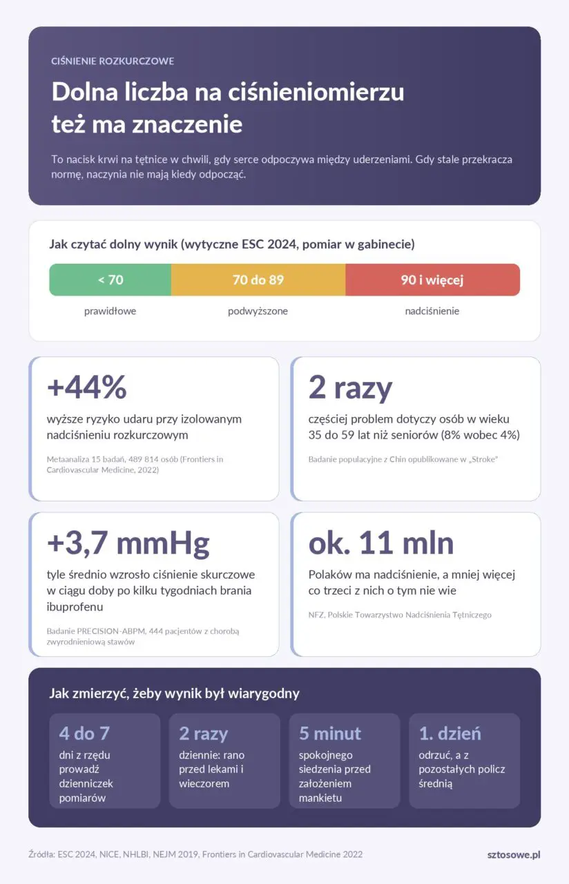 Infografika: normy ciśnienia rozkurczowego według ESC 2024, ryzyko udaru przy izolowanym nadciśnieniu rozkurczowym, wpływ ibuprofenu na ciśnienie i zasady domowego pomiaru