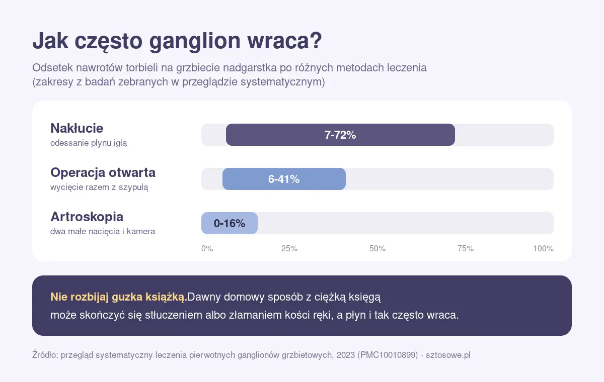 Infografika: jak często ganglion wraca po nakłuciu, operacji otwartej i artroskopii, oraz ostrzeżenie przed rozbijaniem guzka książką
