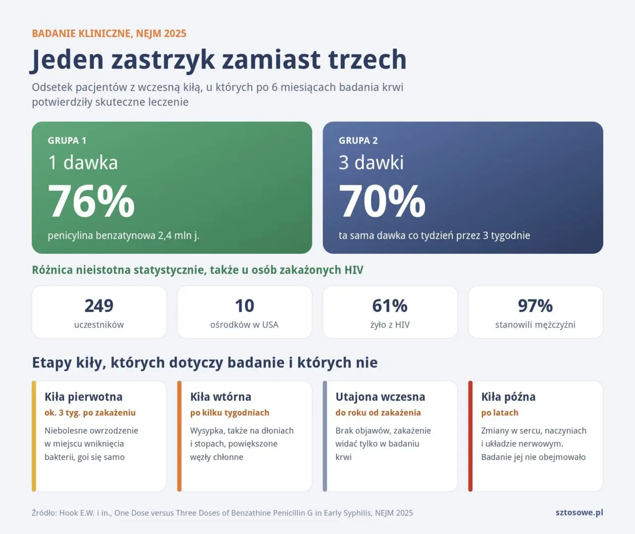 Infografika: wyniki badania NEJM, jedna dawka penicyliny benzatynowej 76% wobec trzech dawek 70% oraz etapy kiły