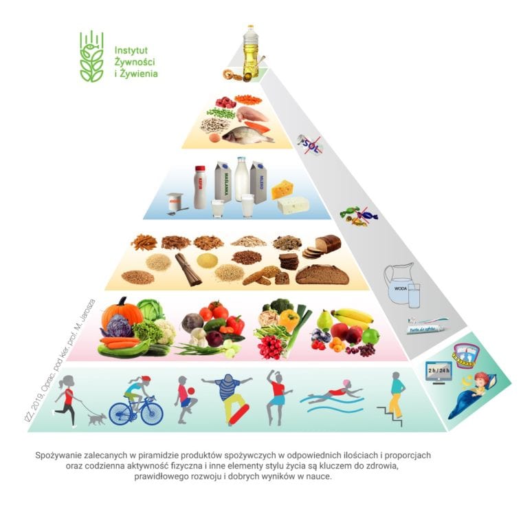 Potrzeby żywieniowe według piramidy żywienia