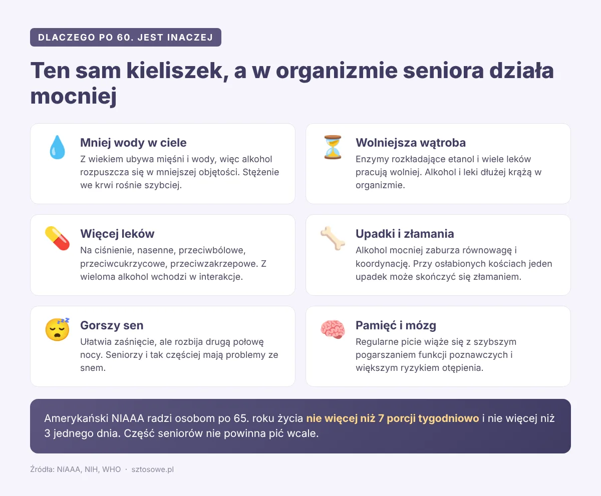 Lampka wina do obiadu po sześćdziesiątce. Badanie 135 tysięcy seniorów nie znalazło w niej żadnej ochrony Infografika: sześć powodów, dla których alkohol działa silniej na organizm po 60. roku życia, mniej wody w ciele, wolniejsza wątroba, leki, upadki, sen, pamięć