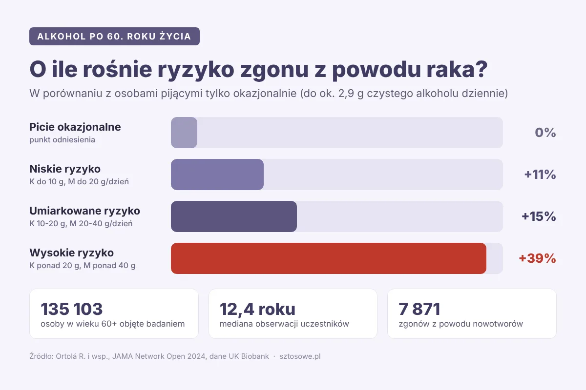 Lampka wina do obiadu po sześćdziesiątce. Badanie 135 tysięcy seniorów nie znalazło w niej żadnej ochrony Infografika: ryzyko zgonu z powodu raka u osób po 60. roku życia rośnie o 11, 15 i 39 procent zależnie od ilości wypijanego alkoholu, badanie 135 tysięcy osób