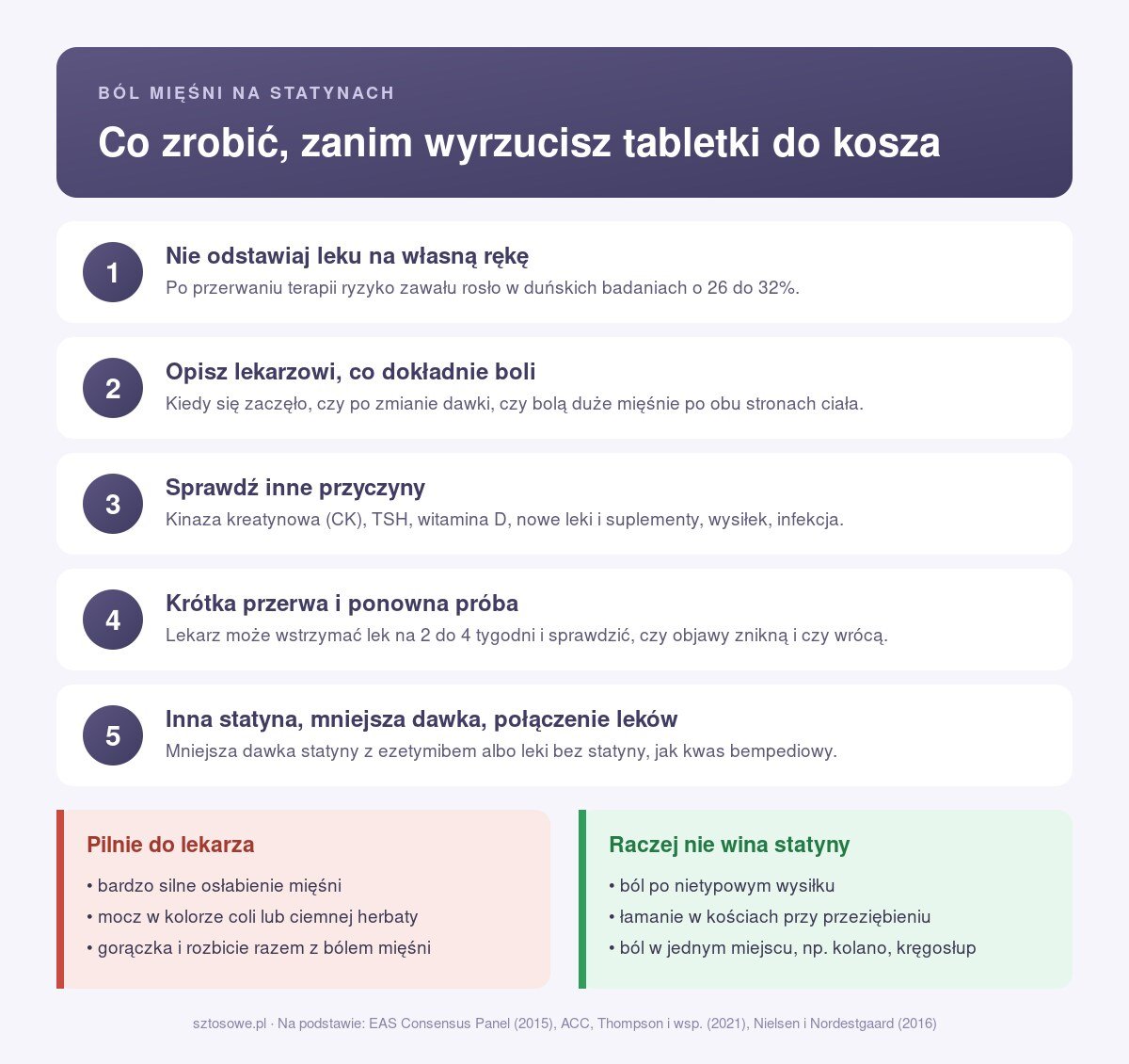 Infografika: co zrobić przy bólu mięśni po statynach krok po kroku, objawy wymagające pilnej wizyty u lekarza i dolegliwości, które raczej nie wynikają z leku
