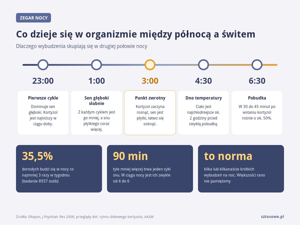 Infografika: co dzieje się w organizmie między północą a świtem, rytm kortyzolu, cykle snu i temperatura ciała, 35,5 proc. dorosłych budzi się w nocy co najmniej 3 razy w tygodniu