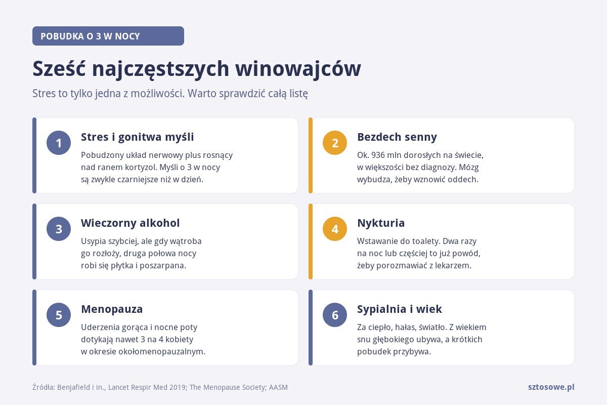 Infografika: sześć najczęstszych przyczyn budzenia się o 3 w nocy, stres, bezdech senny, alkohol, nykturia, menopauza, warunki w sypialni