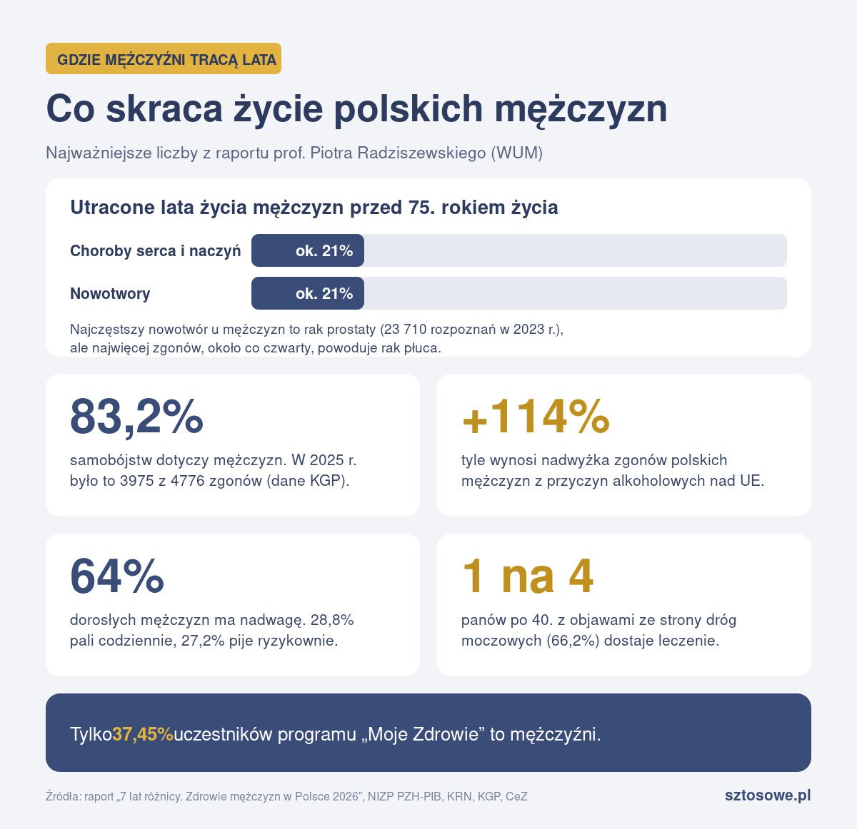 Infografika: przyczyny przedwczesnych zgonów mężczyzn w Polsce, choroby serca, nowotwory, samobójstwa, alkohol, nadwaga i palenie
