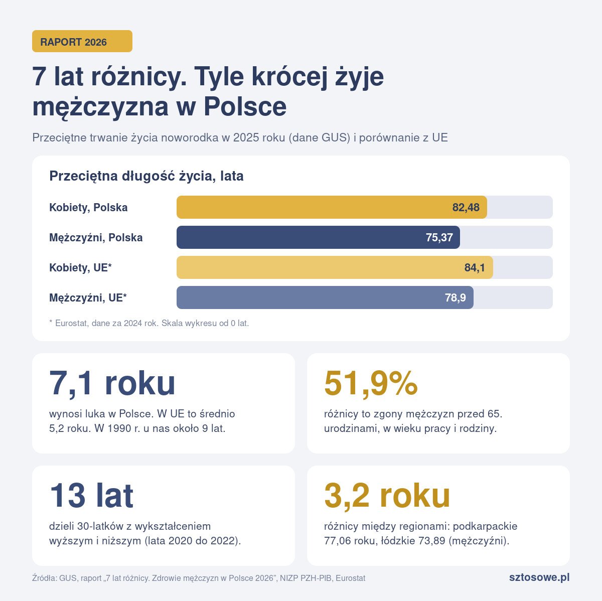Infografika: przeciętna długość życia kobiet i mężczyzn w Polsce w 2025 roku na tle UE, luka 7,1 roku i 51,9% różnicy przed 65. rokiem życia