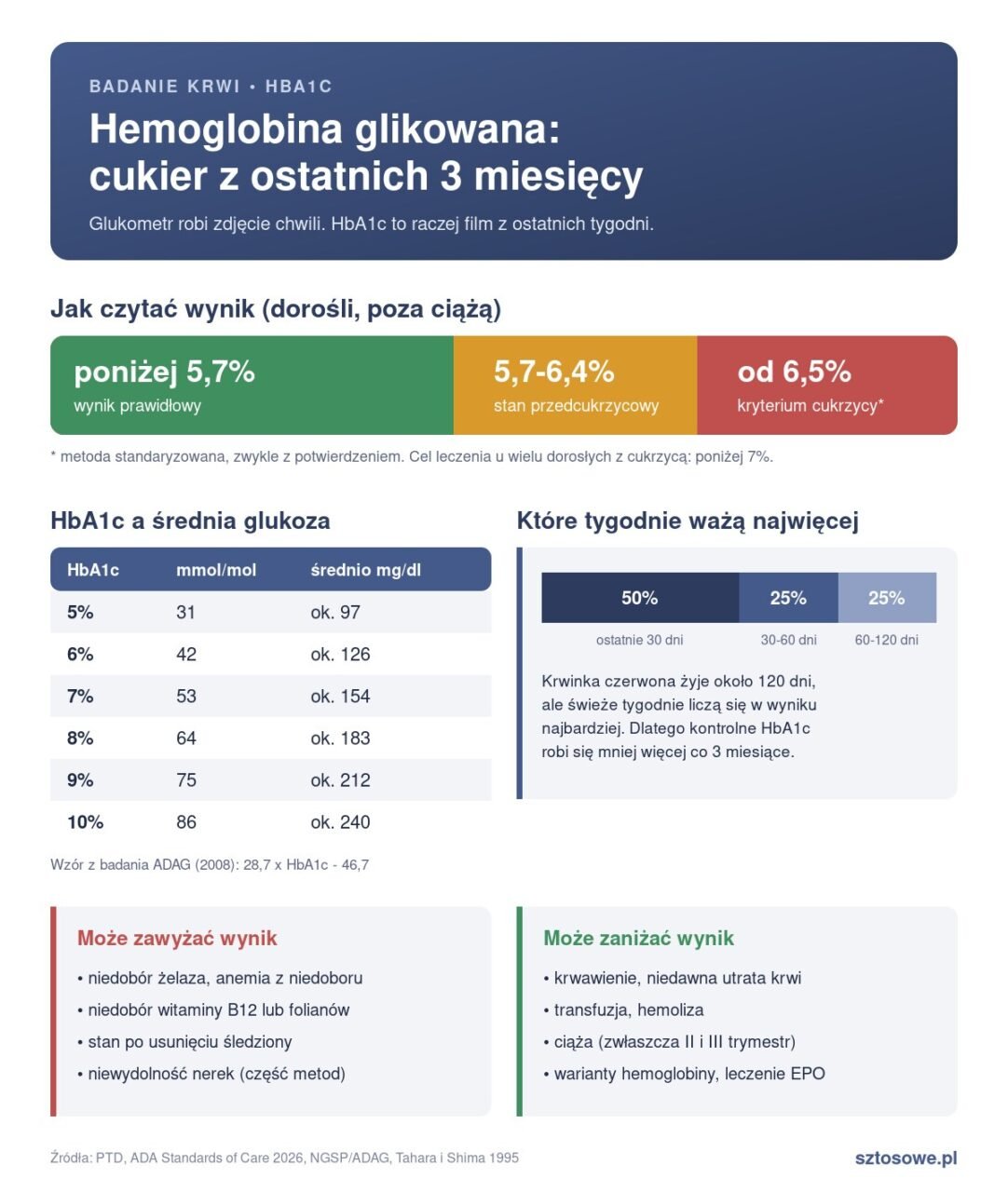 Infografika: normy hemoglobiny glikowanej HbA1c, przeliczenie HbA1c na średnią glukozę, wpływ ostatnich tygodni na wynik oraz czynniki zawyżające i zaniżające wynik