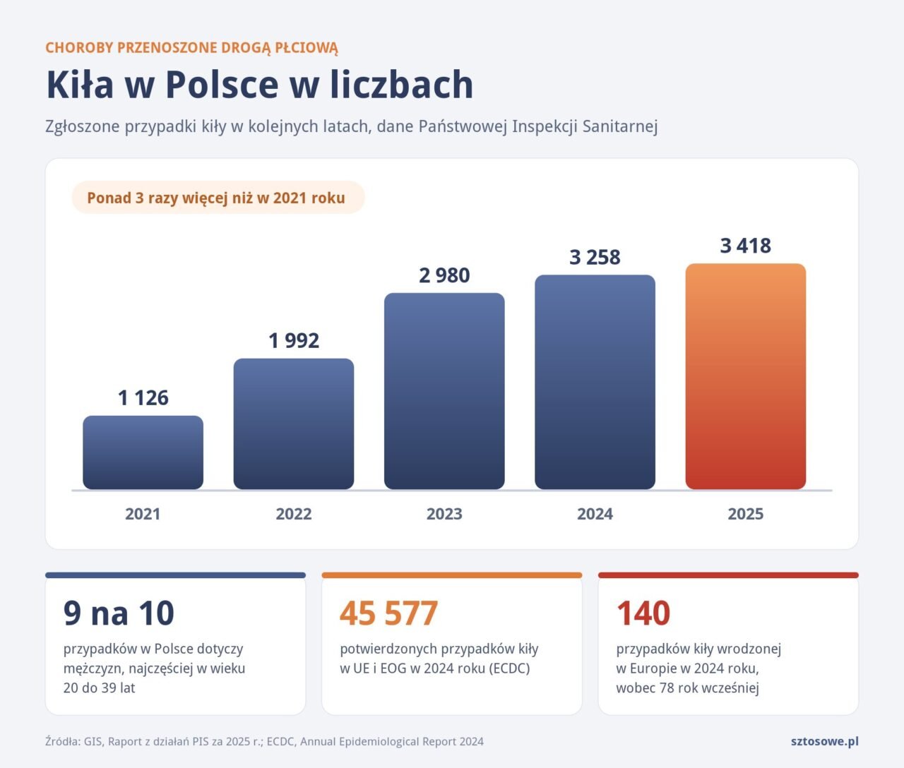 Infografika: liczba zgłoszonych przypadków kiły w Polsce w latach 2021 do 2025 oraz dane ECDC o kile i kile wrodzonej w Europie