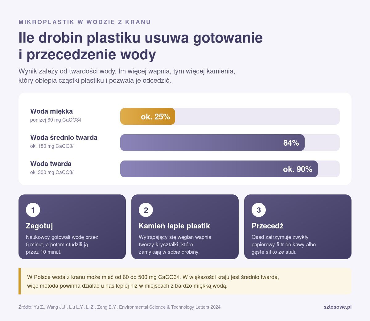 Kamień w czajniku, z którym walczysz od lat, wyłapuje plastik z wody. Resztę zrobi zwykły filtr do kawy Infografika: gotowanie i przecedzenie wody usuwa około 25% mikroplastiku z wody miękkiej, 84% przy 180 mg CaCO3/l i około 90% przy 300 mg CaCO3/l