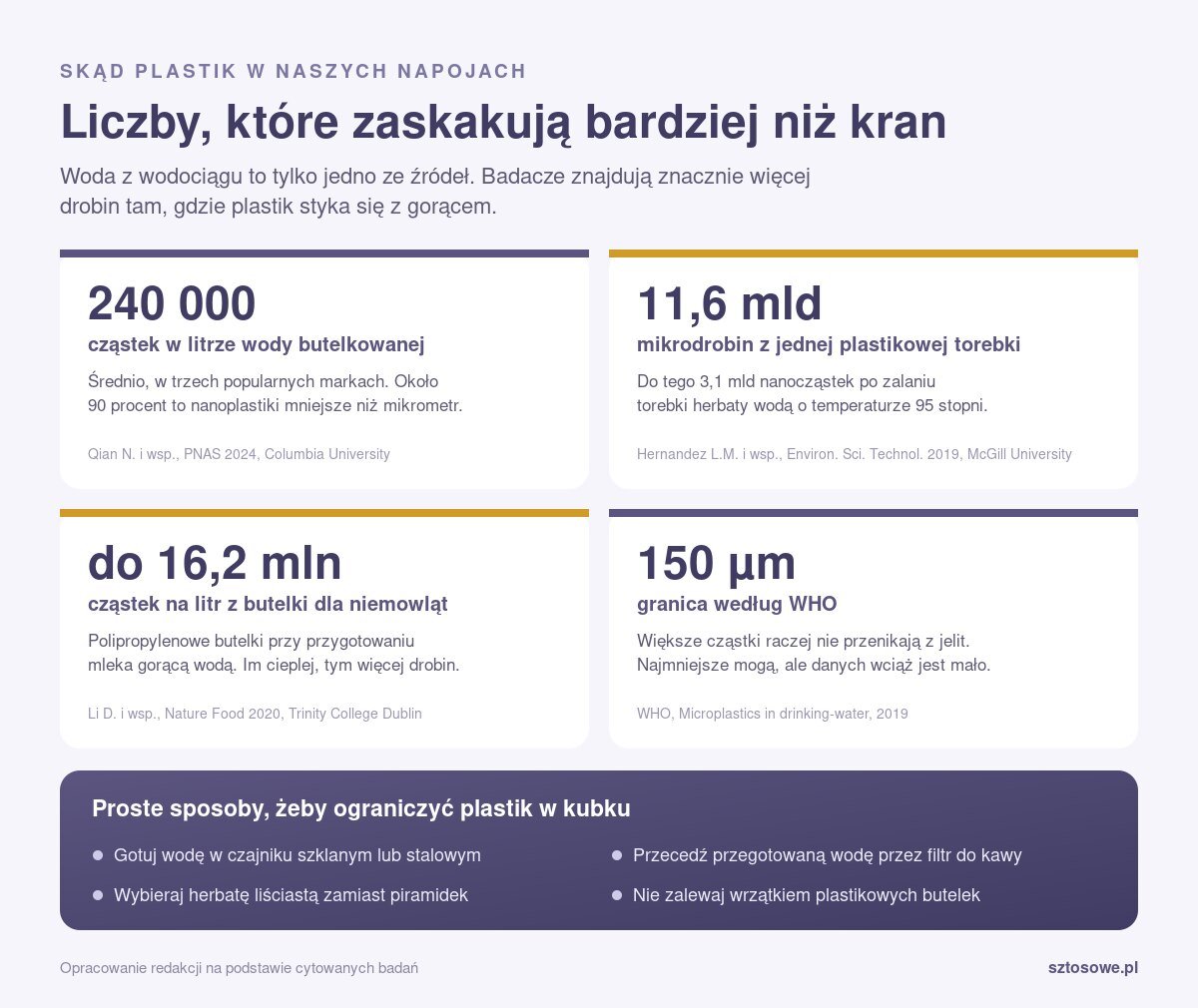 Kamień w czajniku, z którym walczysz od lat, wyłapuje plastik z wody. Resztę zrobi zwykły filtr do kawy Infografika: 240 000 cząstek plastiku w litrze wody butelkowanej, 11,6 mld mikrodrobin z plastikowej torebki herbaty, do 16,2 mln cząstek na litr z butelki dla niemowląt i granica 150 µm według WHO