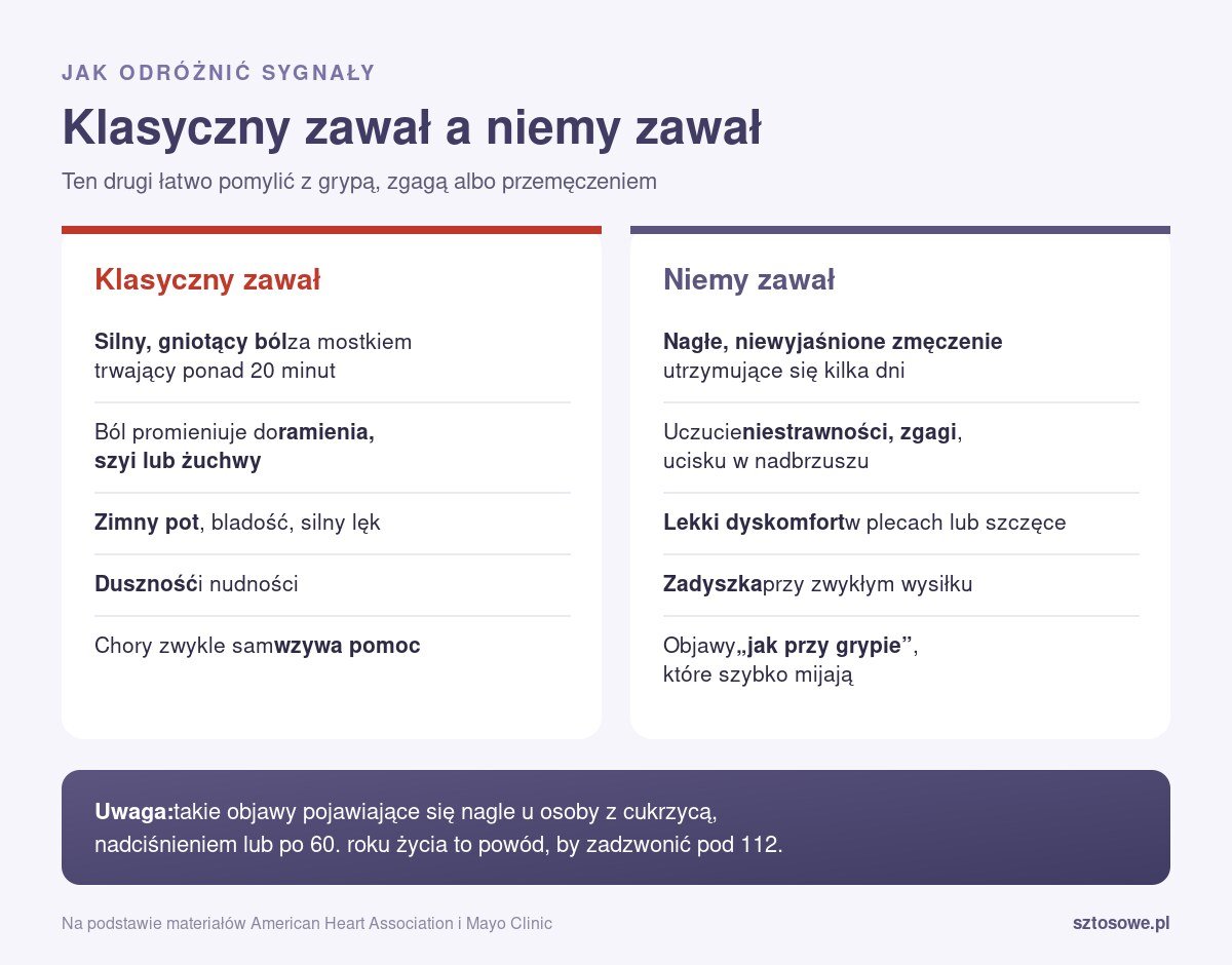 Myślałeś, że to zgaga albo grypa, a to był zawał. Nawet co piąty przechodzi bez bólu w klatce Infografika porównująca objawy klasycznego zawału serca i niemego zawału
