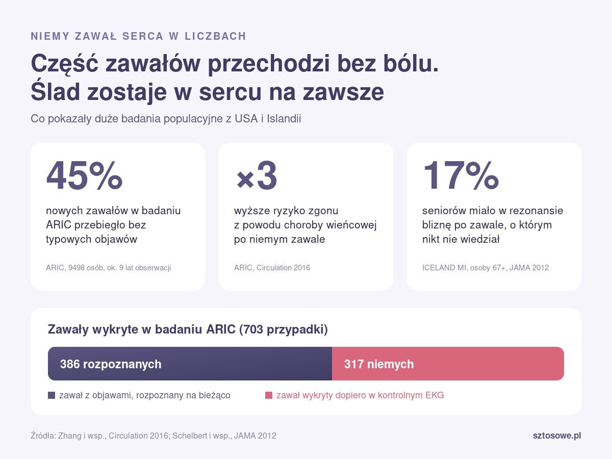 Myślałeś, że to zgaga albo grypa, a to był zawał. Nawet co piąty przechodzi bez bólu w klatce Infografika: niemy zawał serca w liczbach, 45% zawałów w badaniu ARIC bez objawów, trzykrotnie wyższe ryzyko zgonu, 17% seniorów z nieznaną blizną po zawale