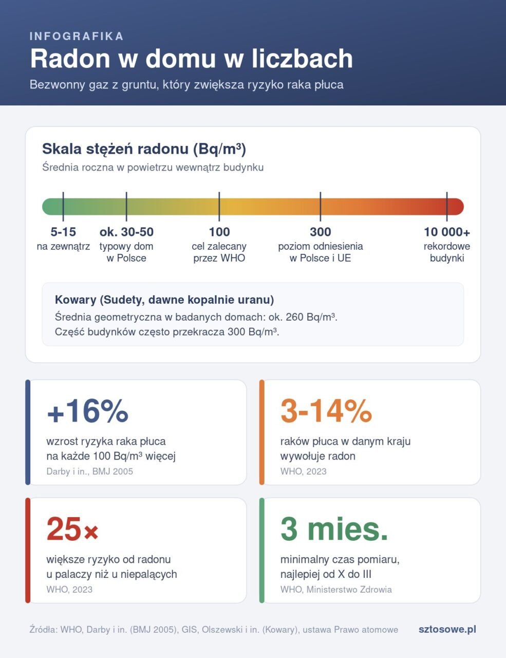 Rak płuca, choć nigdy nie palił? Winny bywa gaz, który wchodzi do domu przez piwnicę Infografika: skala stężeń radonu w domu od powietrza zewnętrznego po 10 000 Bq/m³, normy WHO i polski poziom odniesienia 300 Bq/m³ oraz kluczowe dane o ryzyku raka płuca