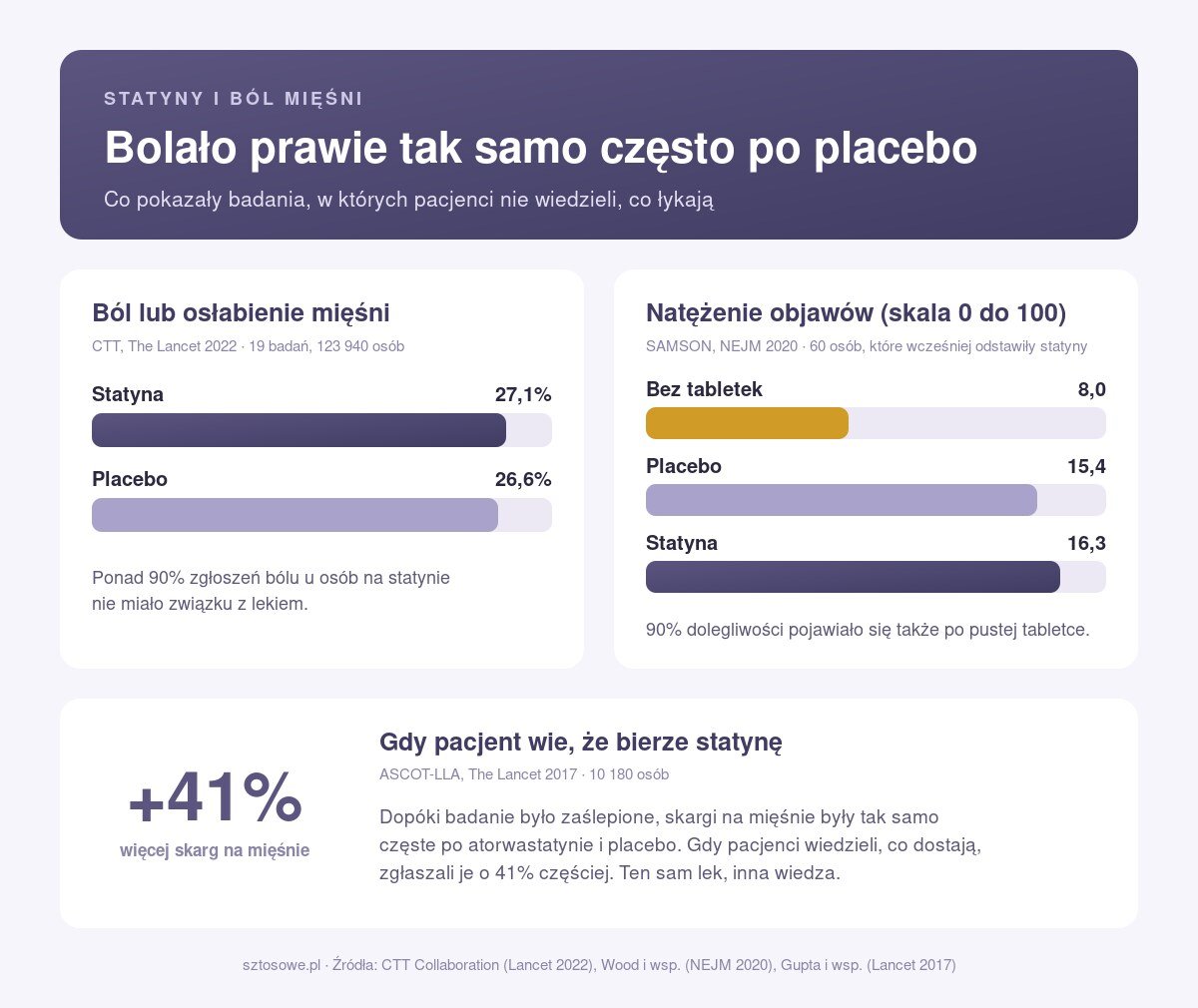 Infografika: ból mięśni po statynach i po placebo w badaniach CTT, SAMSON i ASCOT-LLA, 27,1% kontra 26,6% oraz 41% więcej skarg, gdy pacjent wie, że bierze statynę
