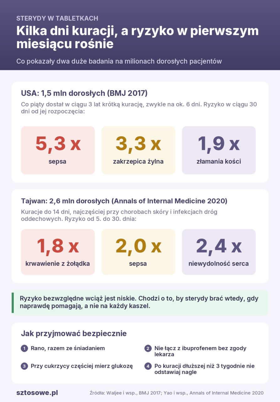 Infografika: ryzyko sepsy, zakrzepicy, złamań, krwawienia z żołądka i niewydolności serca po krótkiej kuracji sterydami doustnymi według badań z USA i Tajwanu oraz zasady bezpiecznego przyjmowania