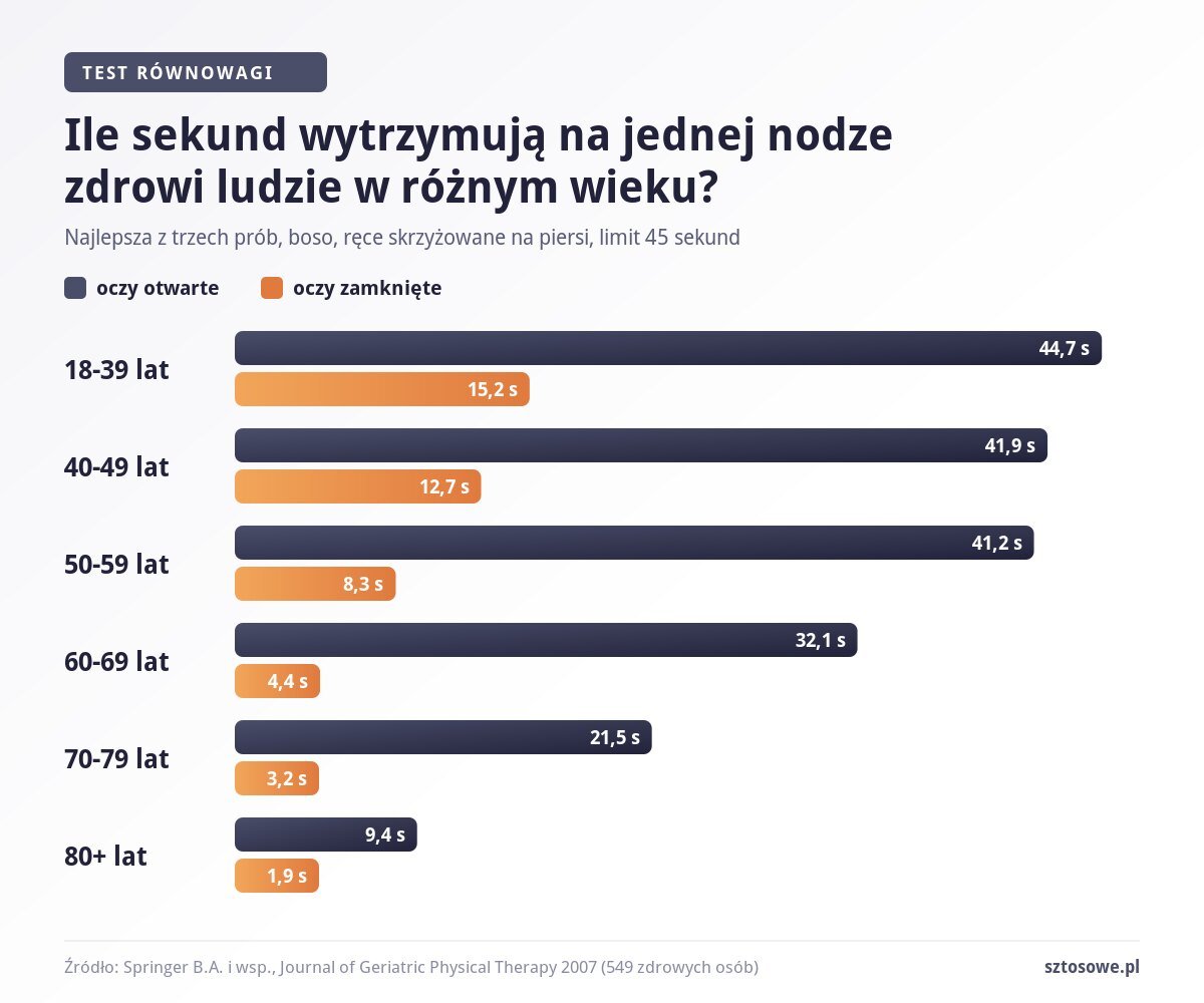 Stań na jednej nodze i policz do dziesięciu. Co piąta osoba po pięćdziesiątce nie daje rady, a to sygnał, którego nie warto lekceważyć Infografika: ile sekund zdrowi ludzie stoją na jednej nodze z oczami otwartymi i zamkniętymi w grupach wiekowych od 18 do ponad 80 lat