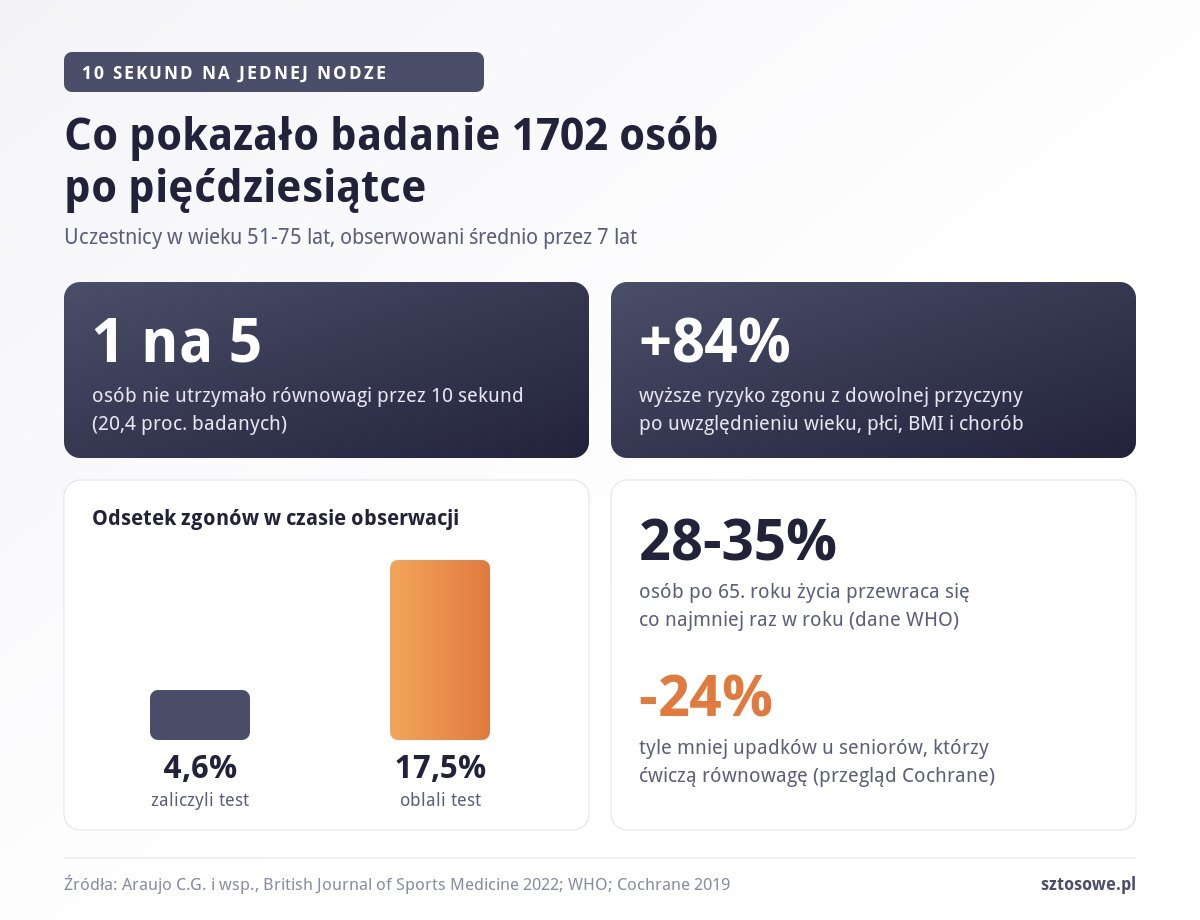 Stań na jednej nodze i policz do dziesięciu. Co piąta osoba po pięćdziesiątce nie daje rady, a to sygnał, którego nie warto lekceważyć Infografika: co piąta osoba w wieku 51-75 lat nie ustała 10 sekund na jednej nodze, ryzyko zgonu wyższe o 84 procent, 17,5 proc. zgonów wobec 4,6 proc.