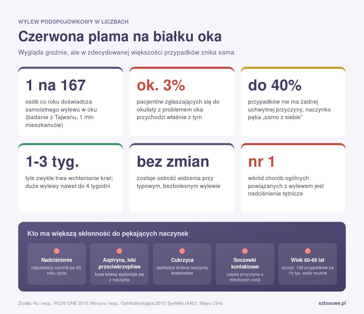 Infografika: wylew podspojówkowy w liczbach, 1 na 167 osób rocznie, szczyt zachorowań w wieku 60 do 69 lat, czynniki ryzyka takie jak nadciśnienie, aspiryna, cukrzyca i soczewki kontaktowe